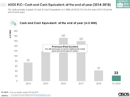 Asos Plc Cash And Cash Equivalent At The End Of Year 2014