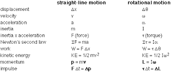 Rotational kinetic energy and angular momentum