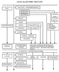 Bashar Soul Blueprint Diagram Google Search Diagram