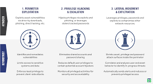 The idea of the cyber kill chain was first proposed by computer scientists at the defence contractor the second step in the cyber kill chain is weaponisation. Stopping The Cyber Attack Chain With Privilege And Vulnerability Management Beyondtrust