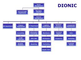 Organizational Chart