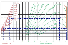 Mach Buffet Boundaries