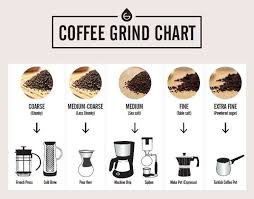 Coffee Grind Chart Which Grind For Different Coffee Makers Coffee Recipes Types Of Coffee Beans In 2020 Coffee Grinds Gourmet Coffee Beans Different Coffees