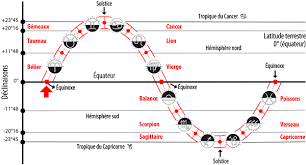Cette pleine lune de février 2021 sera sous le signe de la vierge (signe astrologique connu pour son sens des responsabilités et son attention aux détails), en opposition au soleil qui sera en poisson. Calendrier Lunaire Astrologique 2020 Signes Du Zodiaque Selon Les Phases De La Lune Phase De La Lune Astrologie Calendrier Lunaire