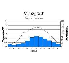 The climate of the whole canadian shield isn't easily stated, seeing as the temperatures vary so greatly in different locations, but you can see our attached climographs for details. Average Temperatures Natashas Boreal Shield