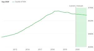 Seattle Housing Market Trends And Forecasts 2020