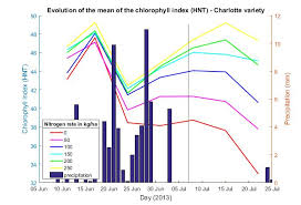 Plot Line Chart On The Left Axis Uper The Bar Chart On The