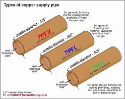 The id varies because wall thickness varies. Copper Water Supply And Drain Piping Inspection Repair Guide Life Expectancy Leaks Corrosion