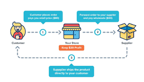 They care about online security and data privacy, and also invest in new technologies to make their lives easier. How To Do Dropshipping Business In The Philippines