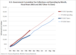 u s government sees record tax revenues still runs huge