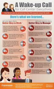 Share This Infographic About A Wake Up Call For Call Center Executives And C Good Customer Service Skills Customer Service Management Customer Service Training