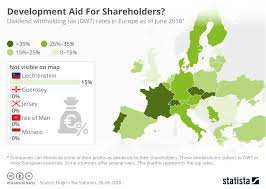 chart development aid for shareholders statista