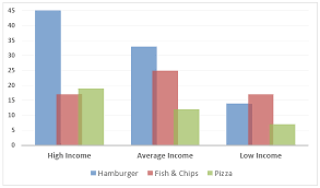 The Chart Below Shows The Amount Of Money Per Week Spent On