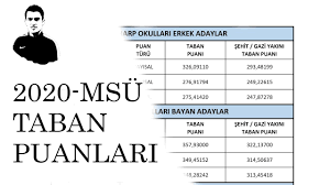 Arkadaşlar bu puanlar 2019 msü nün.bu yil puanlar siz girince oluşacak.bu yilda 3 aşagi 5 yukari puanlar bu civarda olur.fikir vermesi açısından. 2020 Msu Taban Puanlari Youtube