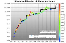 could bitcoins halving push its price to 55 000 one quant