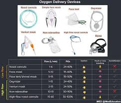 Image result for Moderate Flow Oxygen