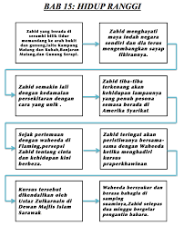 Latar novel tirani tingkatan 5. Novel Tirani Tingkatan 5 Bab 15 Hidup Ranggi