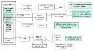 solid waste flow chart acadia disposal district