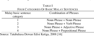 Malay is the official language of malaysia and a standardized register of the malacca dialect of malay. Pdf Proverb Treatment In Malay English Machine Translation Semantic Scholar