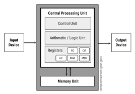 Von Neumann Architecture Computer Science Gcse Guru