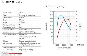 Vw Polo Tsi Tdi Simulated Comparison Of Torque Power