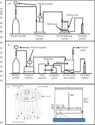Maybe you would like to learn more about one of these? Pdf A Comparative Study Between Stirred Dead End And Circular Flow In Microfiltration Of China Clay Suspension Semantic Scholar
