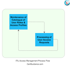 Itil Access Management Itil Tutorial Itsm Certguidance