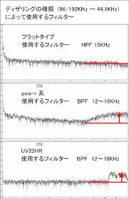 Cd を ハイレゾ 化