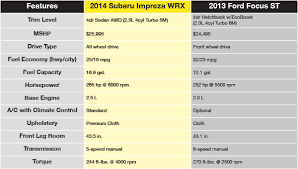 2014 Subaru Impreza Wrx Vs Ford Focus Comparison Fairbanks Ak