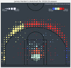 A Look At Ridiculous Season By James Harden Through Various