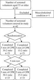 Performer Fatigue And Cpr Quality Comparing 30 2 To 15 2 Compression To Ventilation Ratios In Older Bystanders A Randomized Crossover Trial Sciencedirect