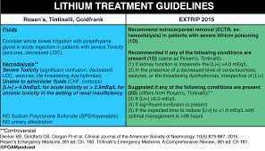 Admit patients with significant signs or symptoms of toxicity, regardless of. Episode 57 Lithium Toxicity Rhabdomyolysis Foamcast