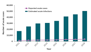 Their symptoms may be similar, but they differ largely in how they're transmitted from person to person. Hepatitis C Surveillance In The United States 2018 Cdc