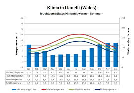 Siege unentschieden niederlagen tore bearbeite die statistik quoten nutzungsbedingungen. Klima Wales Wetter Beste Reisezeit Klimatabelle
