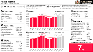 Nach einem aktiensplit sind aktien für die anleger aufgrund des reduzierten aktienkurses günstiger. Philip Morris Aktie Analyse Alleaktien