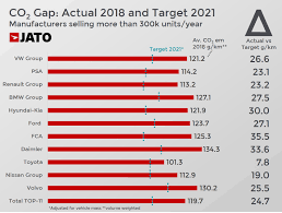 Infotainment systems are key in new cars, but some automakers do them better than others. 2021 Co2 Targets Would Generate 34 Billion Euros In Penalty Payments Within Europe Jato