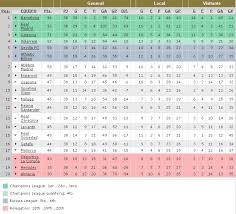 Tal y como adelantó marca, el fútbol profesional empieza el fin de semana del 13, 14 y 15 de agosto mientras que la primera rfef arrancará el domingo 29 de este mismo mes. La Liga Espanola Tabla De Posiciones 2012