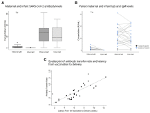 During pregnancy, maternal igg antibodies are transported across the placenta into fetal circulation, with active antibody transport increasing via the neonatal fc receptor over the third trimester. Cord Blood Antibodies Following Maternal Coronavirus Disease 2019 Vaccination During Pregnancy American Journal Of Obstetrics Gynecology