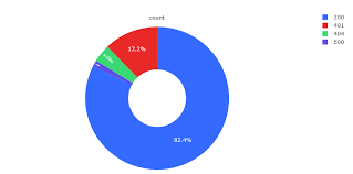 Creating A Pie Chart Usage Support Redash Discourse