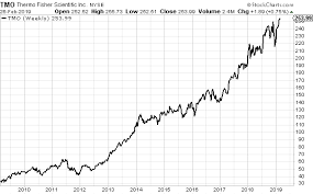 Thermo Fisher A Growing Company With An Acquisition