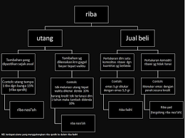 Menurut beberapa ahli ekonomi mengemukakan fungsi modal dalam dikarenakan hasil yang nyata dari optimalisasi waktu itu variabel, bergantung pada jenis usaha, sektor industri, lama usaha. Riba Pengertian Jenis Dan Contohnya Konsultasi Islam