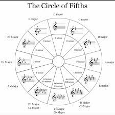 Our courses focus on artistic skills like making music, video editing, graphic design, 3d. Circle Of Fifths Violin Music Theory Lessons Chords Syncopation Worksheet Free Printable Third Grade Reading Syncopation Worksheet Coloring Pages Adding And Subtracting Fractions And Decimals Money Change Worksheets Free Printable Third Grade