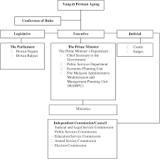 It is responsible for the general administration of the public services of malaysia's federal government. Pdf Efficiency Wages Public Service Motivation And Effort In Malaysia An Empirical Case Study Of Universiti Sains Malaysia Semantic Scholar