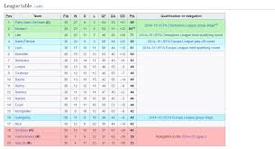 Palestina panama paraguay peru polonia portugalia primeira liga qatar republica cehă republica dominicană réunion românia liga 1 liga 2 cupa rusia rwanda san marino scoţia senegal serbia seychelles sierra leone singapore siria. Clasament Franta Ligue 1 2019