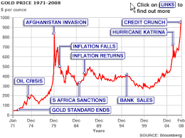Price On Gold Apa Itu Trading Binary