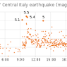 January 2017 Central Italy earthquakes