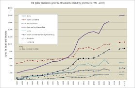 Of plantation spread over in three. Oil Palm Plantations In Indonesia The Implications For Migration Settlement Resettlement And Local Economic Development Intechopen