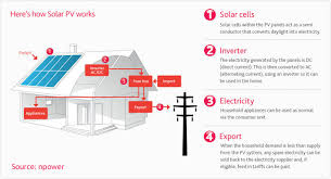 This is a pretty good amount of power and. 19 Graphs That Explain Solar Panels For Home Owners Maps Shrinkthatfootprint Com