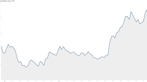 Facebook And Zuckerberg To Sell Shares