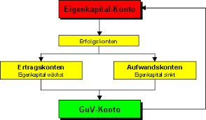 Die zahlung eines kunden ist dagegen kein ertrag, sondern der abgang einer forderung. Erfolgskonten Und Reihenfolge Der Buchungsarbeiten